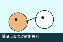 情绪反复波动影响关系怎么办?识别触发点并学会调节