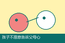 孩子不愿意告诉父母心事怎么办?营造亲子安全感的沟通指南